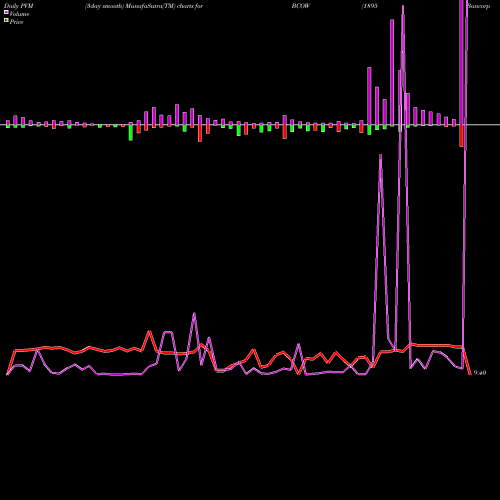 PVM Price Volume Measure charts 1895 Bancorp Of Wisconsin, Inc. BCOW share NASDAQ Stock Exchange 