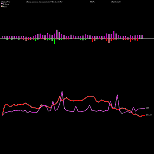 PVM Price Volume Measure charts Balchem Corporation BCPC share NASDAQ Stock Exchange 