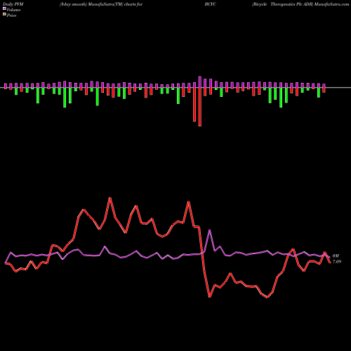 PVM Price Volume Measure charts Bicycle Therapeutics Plc ADR BCYC share NASDAQ Stock Exchange 