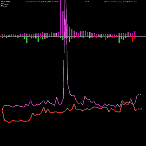 PVM Price Volume Measure charts Black Diamond, Inc. BDE share NASDAQ Stock Exchange 