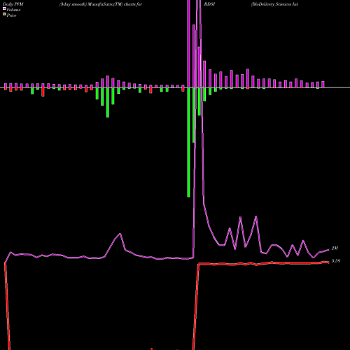 PVM Price Volume Measure charts BioDelivery Sciences International, Inc. BDSI share NASDAQ Stock Exchange 