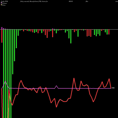 PVM Price Volume Measure charts Biodesix Inc BDSX share NASDAQ Stock Exchange 