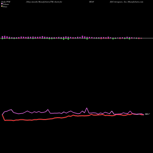 PVM Price Volume Measure charts B/E Aerospace, Inc. BEAV share NASDAQ Stock Exchange 