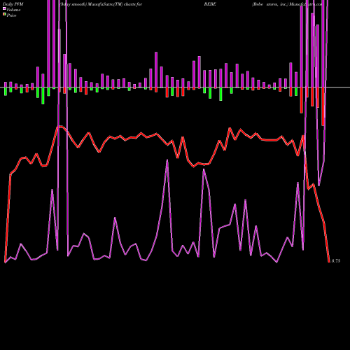 PVM Price Volume Measure charts Bebe Stores, Inc. BEBE share NASDAQ Stock Exchange 