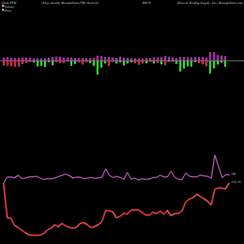 PVM Price Volume Measure charts Beacon Roofing Supply, Inc. BECN share NASDAQ Stock Exchange 