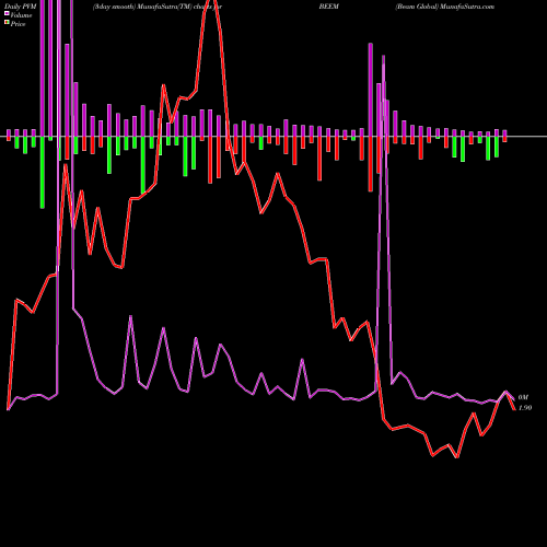PVM Price Volume Measure charts Beam Global BEEM share NASDAQ Stock Exchange 