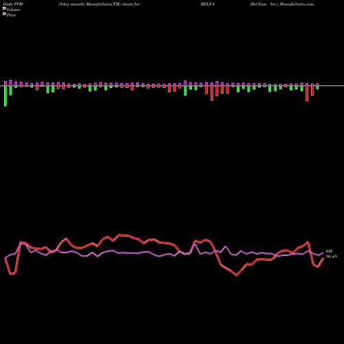 PVM Price Volume Measure charts Bel Fuse Inc. BELFA share NASDAQ Stock Exchange 