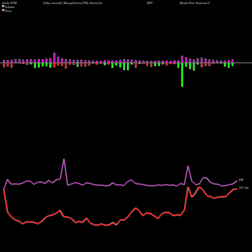 PVM Price Volume Measure charts Bank First National Corporation BFC share NASDAQ Stock Exchange 