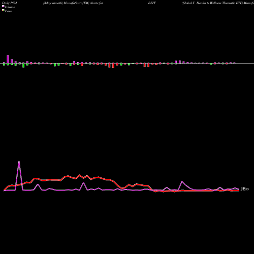 PVM Price Volume Measure charts Global X Health & Wellness Thematic ETF BFIT share NASDAQ Stock Exchange 