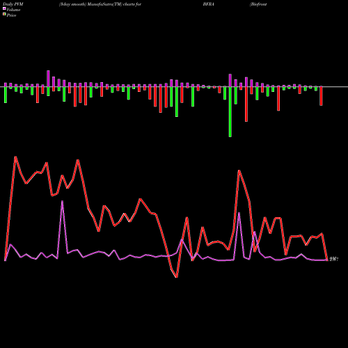 PVM Price Volume Measure charts Biofrontera AG BFRA share NASDAQ Stock Exchange 