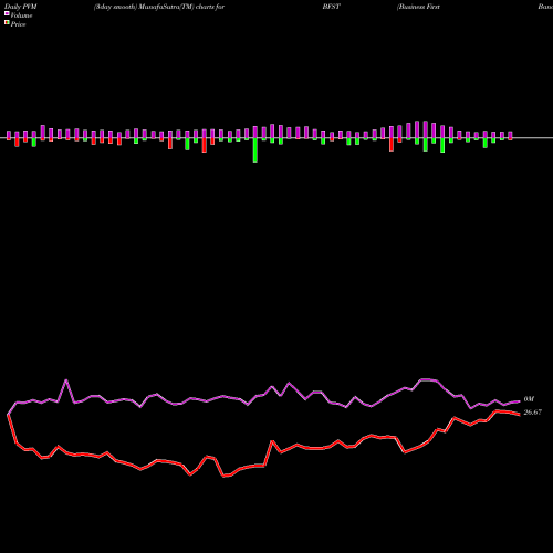 PVM Price Volume Measure charts Business First Bancshares, Inc. BFST share NASDAQ Stock Exchange 