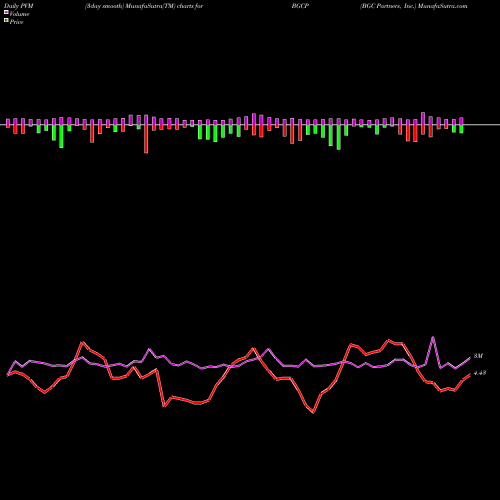 PVM Price Volume Measure charts BGC Partners, Inc. BGCP share NASDAQ Stock Exchange 