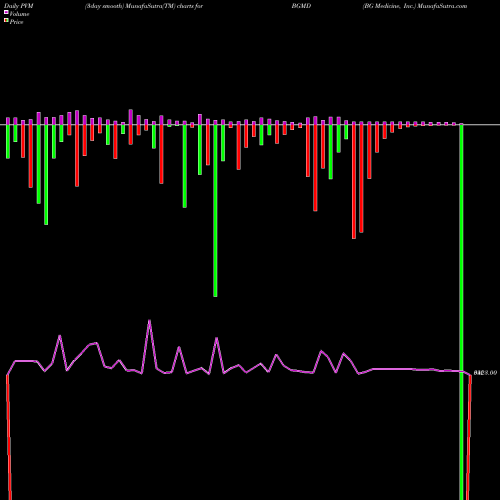 PVM Price Volume Measure charts BG Medicine, Inc. BGMD share NASDAQ Stock Exchange 