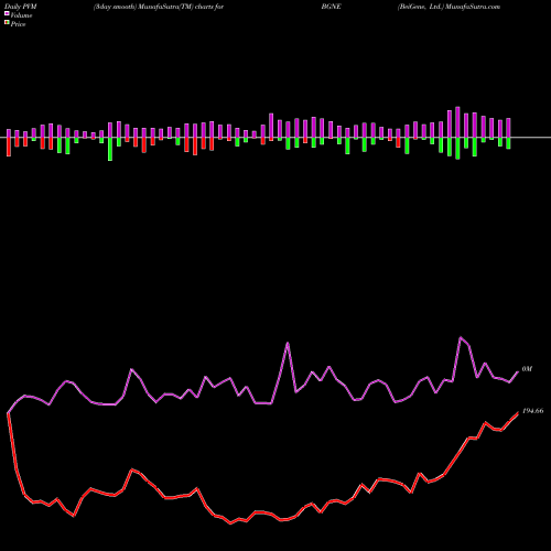 PVM Price Volume Measure charts BeiGene, Ltd. BGNE share NASDAQ Stock Exchange 