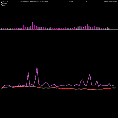 PVM Price Volume Measure charts IShares Global Green Bond ETF BGRN share NASDAQ Stock Exchange 