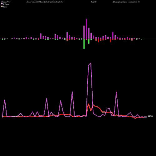 PVM Price Volume Measure charts Barington/Hilco Acquisition Corp. BHAC share NASDAQ Stock Exchange 