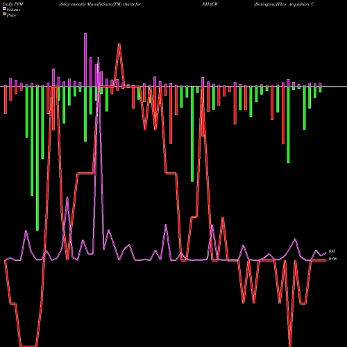 PVM Price Volume Measure charts Barington/Hilco Acquisition Corp. BHACW share NASDAQ Stock Exchange 