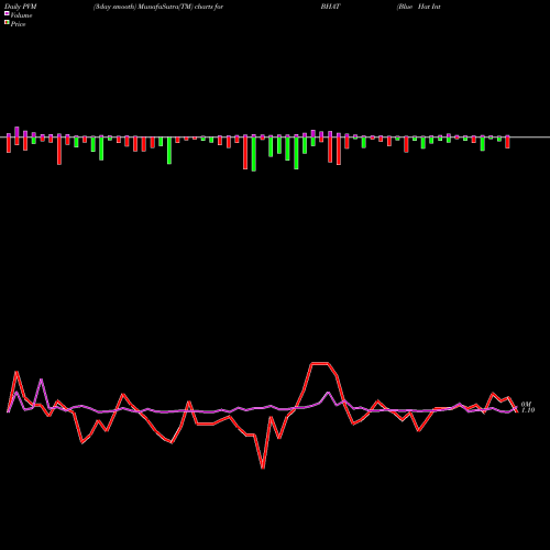 PVM Price Volume Measure charts Blue Hat Interactive Entertainment Tech BHAT share NASDAQ Stock Exchange 