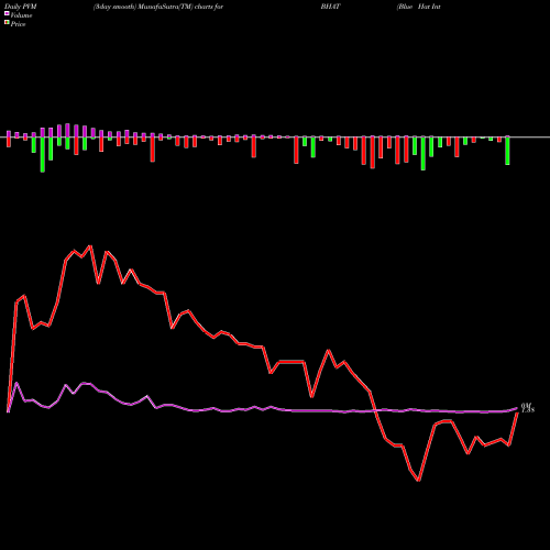 PVM Price Volume Measure charts Blue Hat Interactive Entertainment Tech BHAT share NASDAQ Stock Exchange 