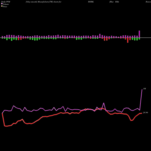 PVM Price Volume Measure charts Blue Hills Bancorp, Inc. BHBK share NASDAQ Stock Exchange 