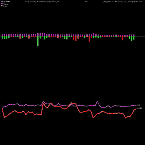 PVM Price Volume Measure charts Brighthouse Financial, Inc. BHF share NASDAQ Stock Exchange 