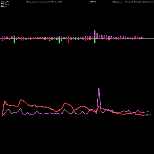 PVM Price Volume Measure charts Brighthouse Financial, Inc. BHFAL share NASDAQ Stock Exchange 