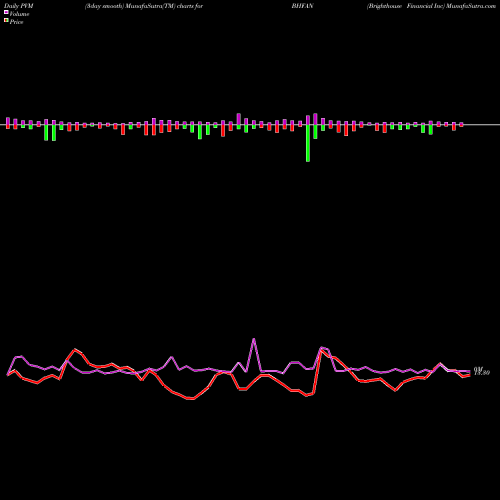 PVM Price Volume Measure charts Brighthouse Financial Inc BHFAN share NASDAQ Stock Exchange 