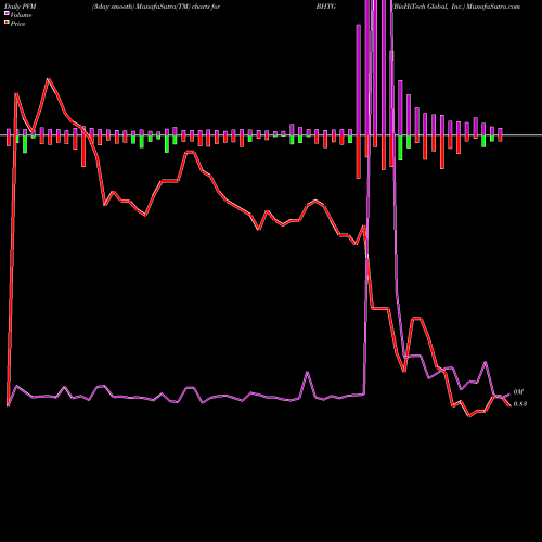 PVM Price Volume Measure charts BioHiTech Global, Inc. BHTG share NASDAQ Stock Exchange 