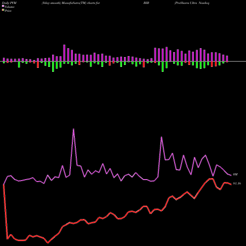 PVM Price Volume Measure charts ProShares Ultra Nasdaq Biotechnology BIB share NASDAQ Stock Exchange 