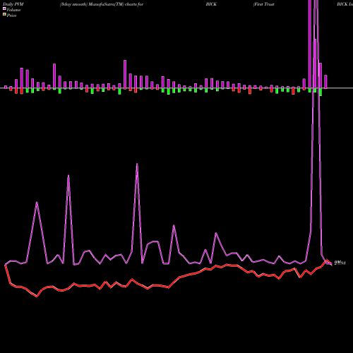 PVM Price Volume Measure charts First Trust BICK Index Fund BICK share NASDAQ Stock Exchange 