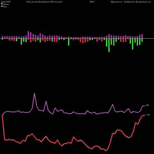 PVM Price Volume Measure charts Bigcommerce Holdings Inc BIGC share NASDAQ Stock Exchange 