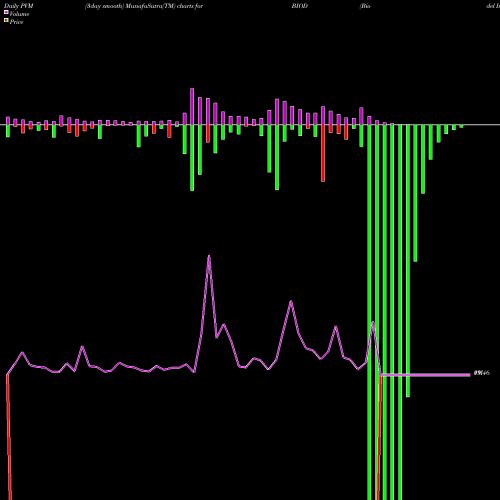 PVM Price Volume Measure charts Biodel Inc. BIOD share NASDAQ Stock Exchange 