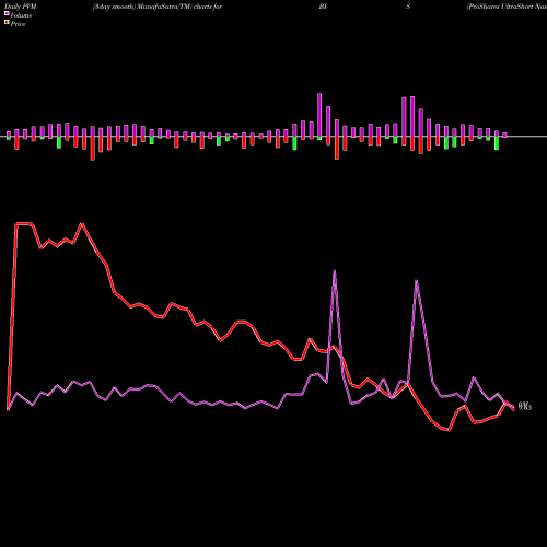 PVM Price Volume Measure charts ProShares UltraShort Nasdaq Biotechnology BIS share NASDAQ Stock Exchange 
