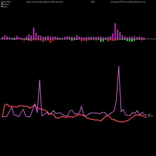 PVM Price Volume Measure charts Gaming ETF Vaneck BJK share NASDAQ Stock Exchange 
