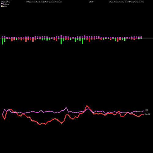 PVM Price Volume Measure charts BJ's Restaurants, Inc. BJRI share NASDAQ Stock Exchange 