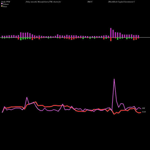 PVM Price Volume Measure charts BlackRock Capital Investment Corporation BKCC share NASDAQ Stock Exchange 