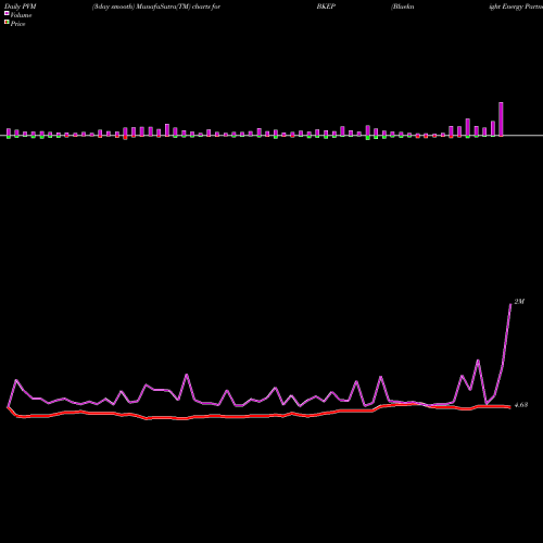 PVM Price Volume Measure charts Blueknight Energy Partners L.P., L.L.C. BKEP share NASDAQ Stock Exchange 