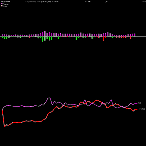 PVM Price Volume Measure charts Booking Holdings Inc. BKNG share NASDAQ Stock Exchange 