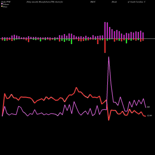 PVM Price Volume Measure charts Bank Of South Carolina Corp. BKSC share NASDAQ Stock Exchange 