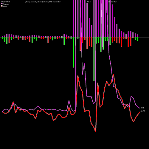 PVM Price Volume Measure charts BIO-key International, Inc. BKYI share NASDAQ Stock Exchange 