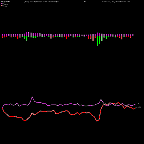 PVM Price Volume Measure charts BlackLine, Inc. BL share NASDAQ Stock Exchange 