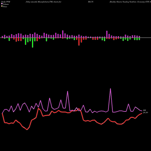 PVM Price Volume Measure charts Reality Shares Nasdaq NextGen Economy ETF BLCN share NASDAQ Stock Exchange 