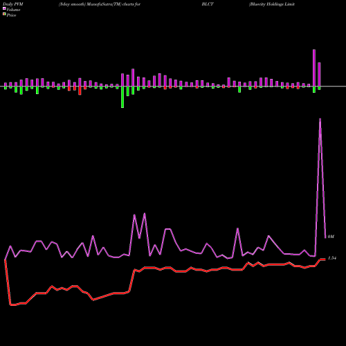 PVM Price Volume Measure charts Bluecity Holdings Limited ADR BLCT share NASDAQ Stock Exchange 