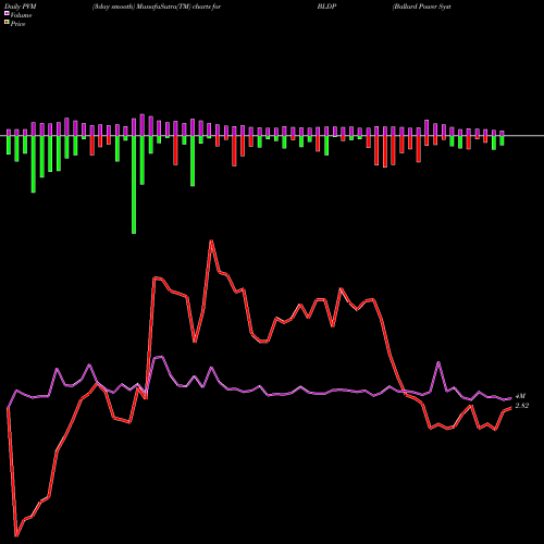 PVM Price Volume Measure charts Ballard Power Systems, Inc. BLDP share NASDAQ Stock Exchange 