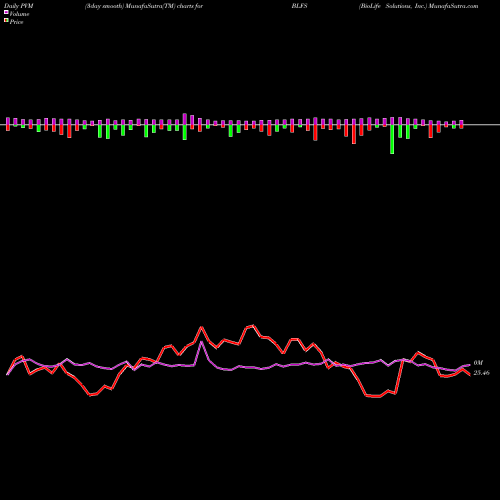 PVM Price Volume Measure charts BioLife Solutions, Inc. BLFS share NASDAQ Stock Exchange 