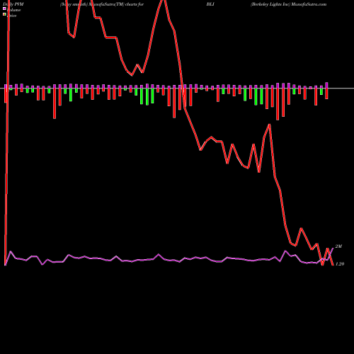 PVM Price Volume Measure charts Berkeley Lights Inc BLI share NASDAQ Stock Exchange 
