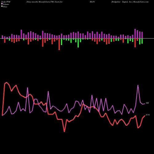 PVM Price Volume Measure charts Bridgeline Digital, Inc. BLIN share NASDAQ Stock Exchange 