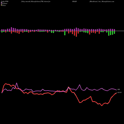 PVM Price Volume Measure charts Blackbaud, Inc. BLKB share NASDAQ Stock Exchange 