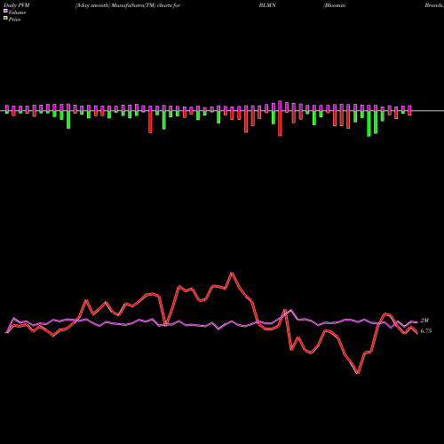 PVM Price Volume Measure charts Bloomin' Brands, Inc. BLMN share NASDAQ Stock Exchange 