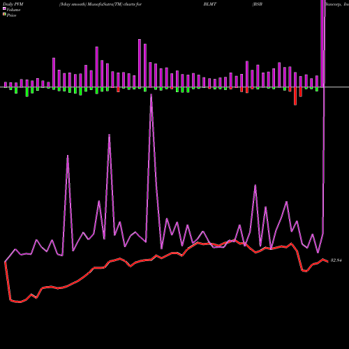 PVM Price Volume Measure charts BSB Bancorp, Inc. BLMT share NASDAQ Stock Exchange 
